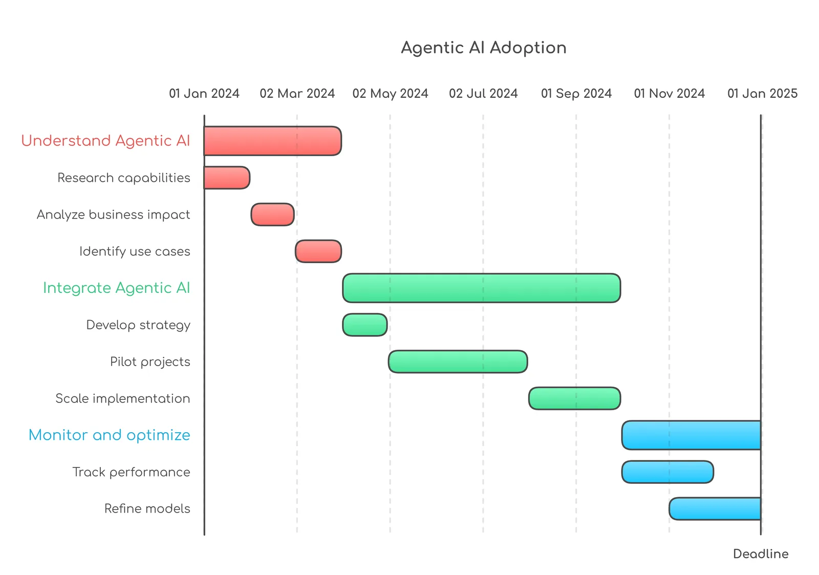 Agentic AI Adoption